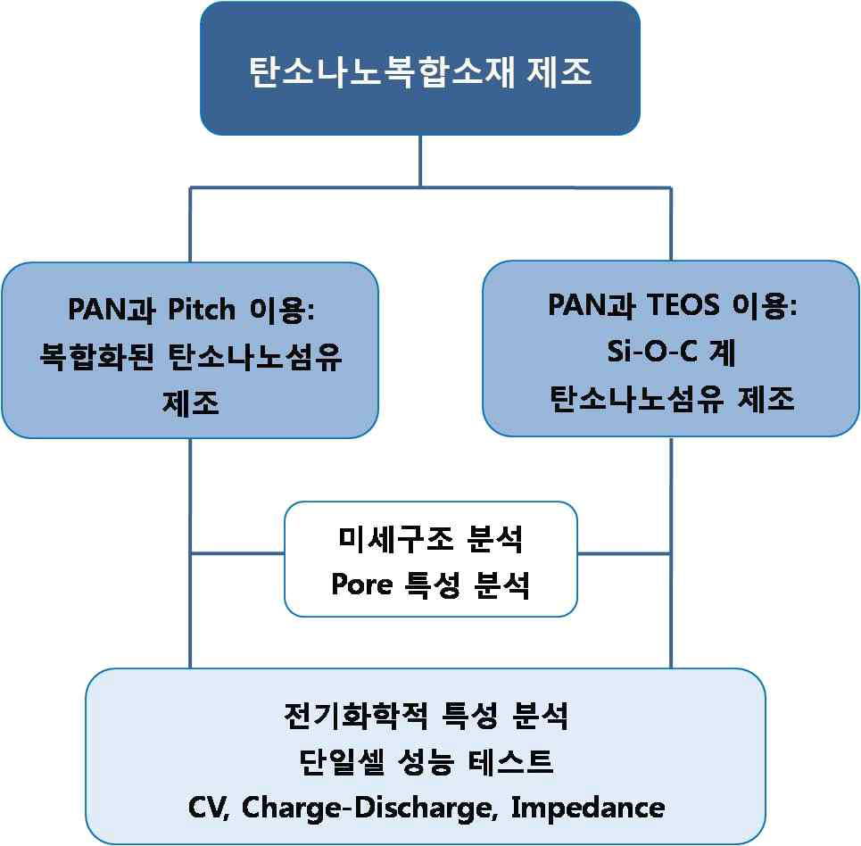 Electrode preparation process