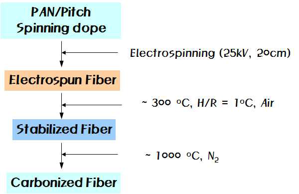 Preparation procedure of PAN/pitch based CNF