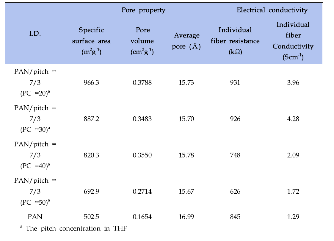 Pore characteristics and electrical conductivity of PAN/pitch based CNFs.