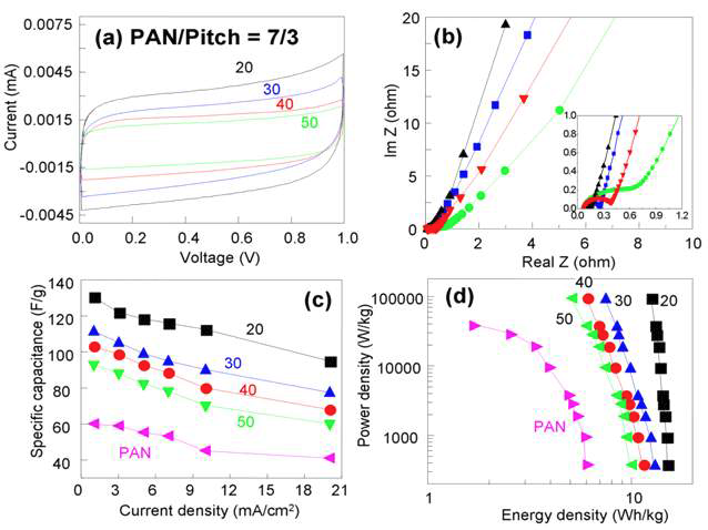 (a) CVs in the range of 0–1.0 V obtained using a scan rate of 25 mV s−1. (b) Complex-plane impedance plots. (c) Specific capacitances as a function of current density. (d) Ragone plots. (Note that value indicates the pitch concentration dissolved in THF.)