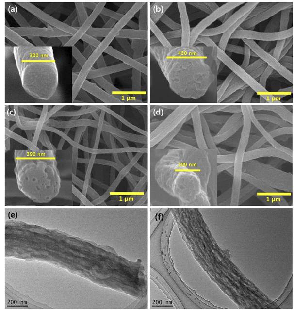 FE-SEM images showing the morphology of the (a) PG800, (b) PMG800, (c) PMG1000, and (d) APMG800 electrodes. The inset shows the cross-sectional field-emission SEM image. High-resolution TEM images of (e) PMG800 and (f) APMG800 electrodes show hollow cores developed linearly along the fiber length.