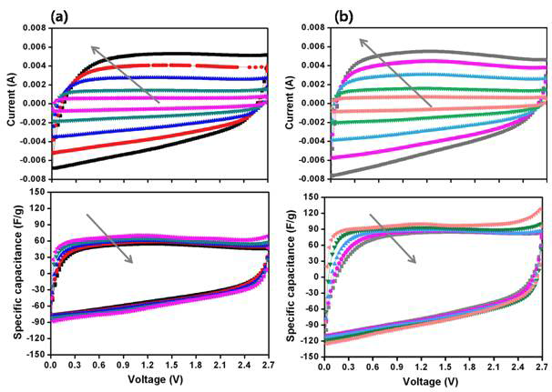 CV and specific capacitance of activated porous CNFs. (a) APG800CNFs and (b) APMG800 CNFs in 1.5M TEABF4 in AN at different scan rates. Arrows indicate the trend of CV with decreasing scan rates (from 10 to 100 mVs−1).
