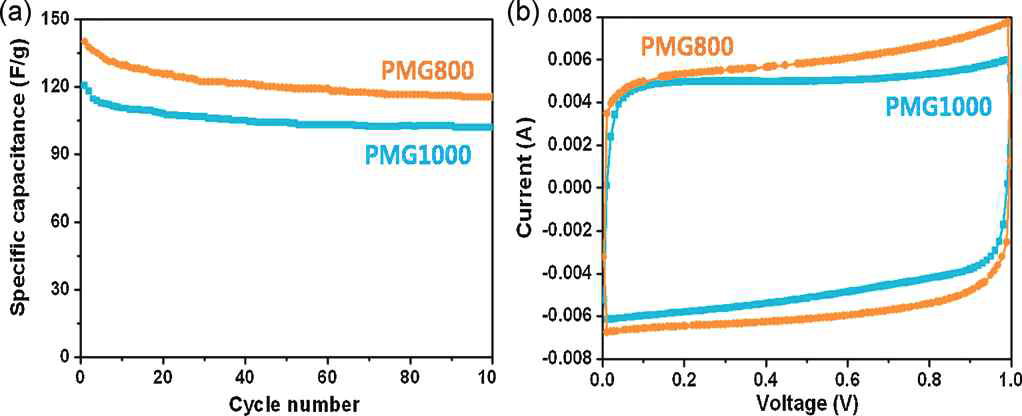 The variation of specific capacitance for 100 cycles of the PMG800 and PMG1000 CNFs at a constant current density of 1mAcm−2 in 6MKOH aqueous electrolyte.
