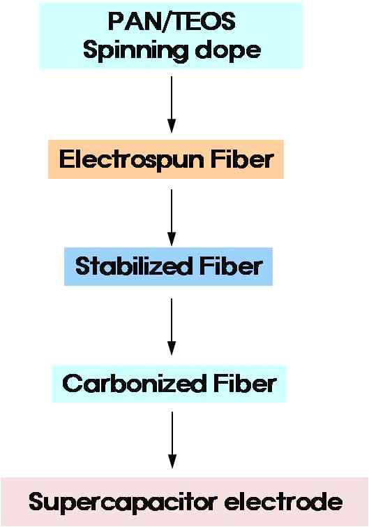 Preparation proceure for porous CNFs