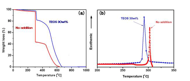 (a) TGA and (b) DSC data of TEOS-incorporated PAN nanofibers