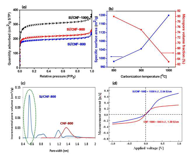 (a) Nitrogen adsorption isotherms of Si/CNF composites as a function of the carbonization temperature. (b) Surface characterization, (c) Pore size distribution according to the DFT method, (d) The current–voltage profiles of single carbon nanofibers in the range from −1.0 to 1.0 V.