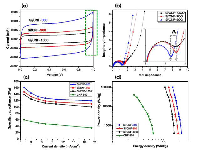 Electrochemical behaviors of TEOS/PAN based carbbon composite nanofiber in 6M KOH electrolyte; a) CV (b) Complex-plane impedance plots (c) capacitance (d) Ragone plots