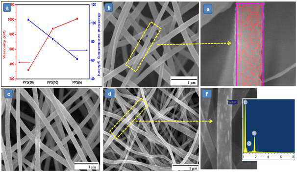 (a) The physical properties of the spinning solution at 20 ◦C, and FE-SEM images showing (b) CCNF-5, (c) CCNF-10, and (d) CCNF-30. (e) The corresponding elemental mapping. (f) Highly magnified SEM image and EDX data of spots on an individual fiber.