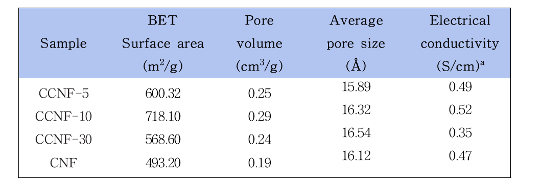 Pore characteristics and electrical conductivity of the electrode