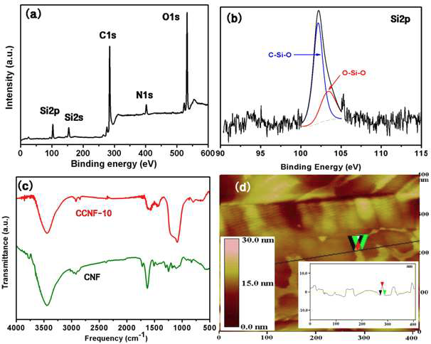 (a) Wide-scan XPS spectrum of CCNF-10, (b) Deconvolution of Si 2p core levels of CCNF-10, (c) FTIR spectra of CNF and CCNF-10, (d) AFM image of CCNF-10 and depth profile of the line of interest on the CCNF sheet.