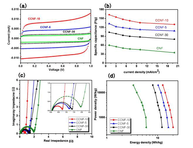 (a) Raman spectra of CCNF-10, (b) XRD peaks of various CCNFs, (c) interlayer spacing d0 0 2, crystalline width La and the R, and (d) TGA of CCNFs in air.