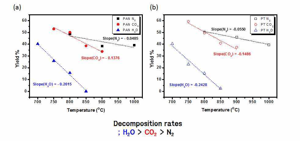 Decomposition rate of PAN and PT in various gases.