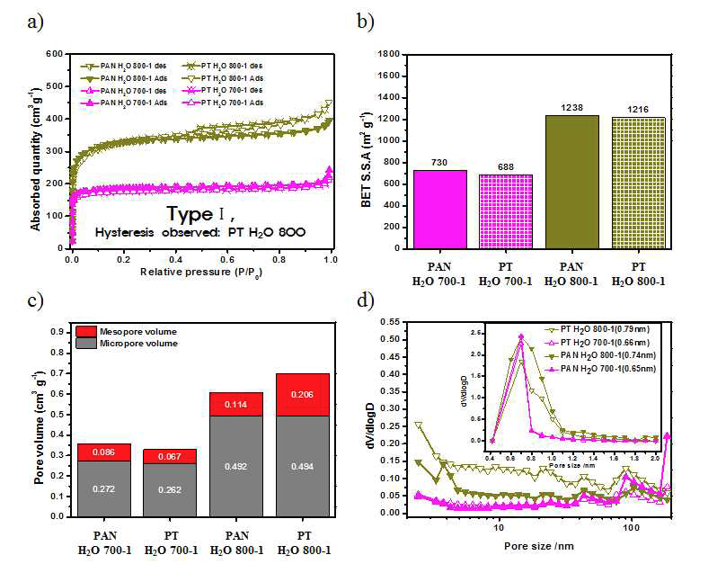 Pore structure analysis of PAN and PT activated with steam, a) N2 isotherm, b) BET specific surface area, c) total pore volume and fraction and d) BJH pore size distribution and inset figure of micropore distribution.