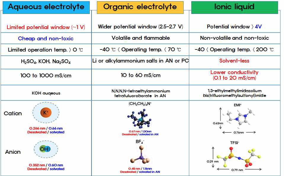 Characteristics of electrolytes used for electrochemical tests