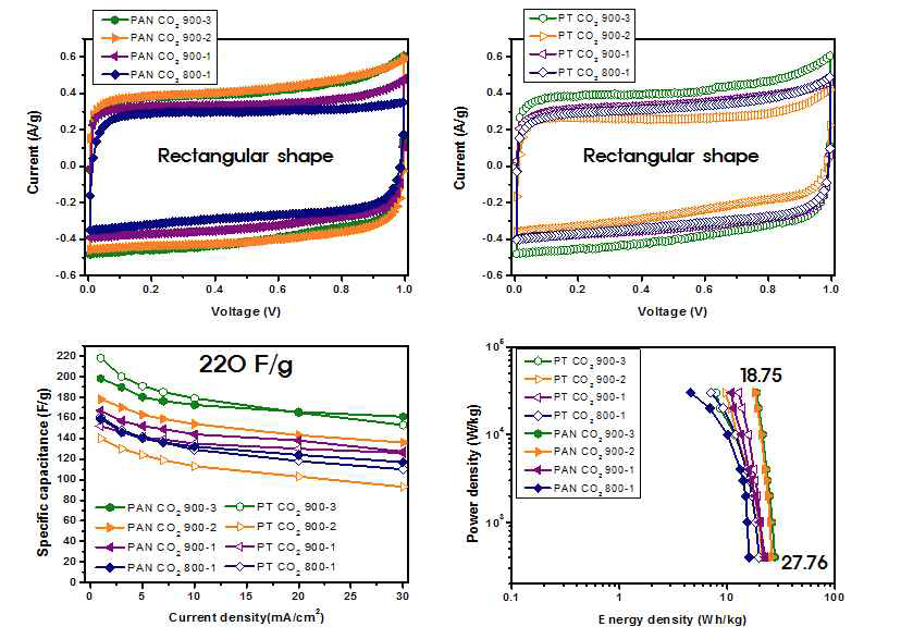 Electrochemical behaviors samples of activated with CO2 at 10 mV/s cyclic voltammetry of a) PAN based, b) PT based, c) charge/discharge curves at various current densities and d) Ragone plot of CO2 activated PCNFs.