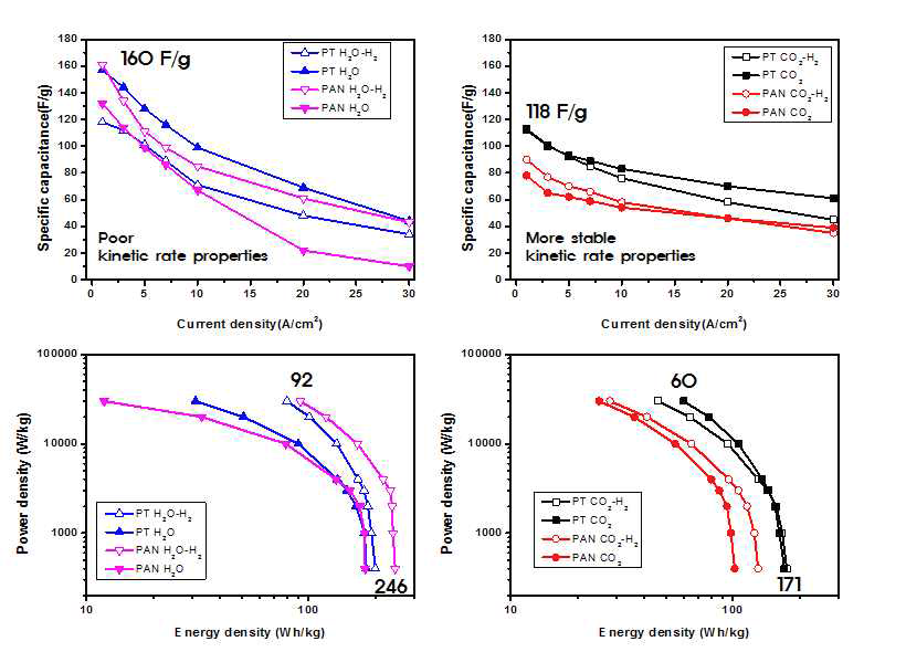 Electrochemical behaviors of the electrodes in Ionic liquid (EMIm-TFSI, 3.5V)