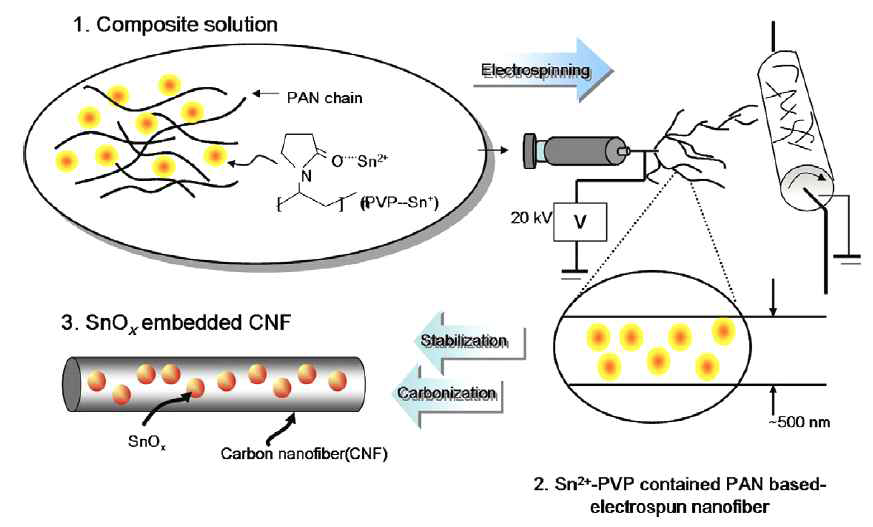 The fabricating process of SnOx-embedded carbon nanofibers (SnOx/CNFs).