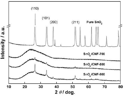 XRD patterns of pure SnO , SnOx/CNFs with various temperatures