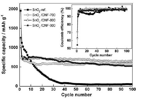 Discharge capacity and coulomb efficiency vs. cycle number of pure SnO2, and SnOx/CNFs with various temperatures at 0.5 mA cm2 current density in 1 M LiPF6/EC/DMC.