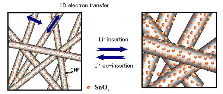 Schematic of morphological changes of SnOx/CNFs after cycling.