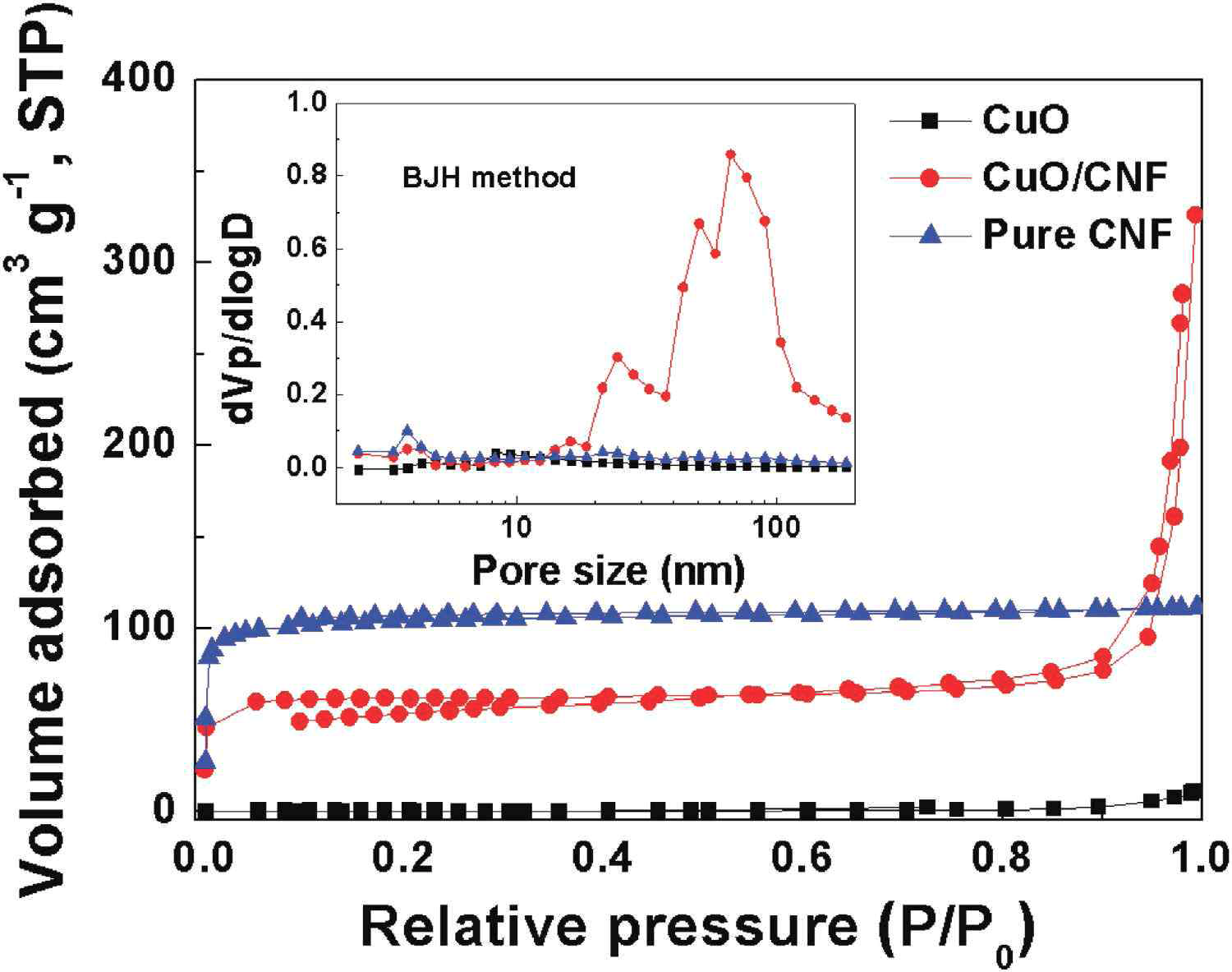N2 sorption isotherms and pore size distribution of CNF, CuO and CuO/CNF.