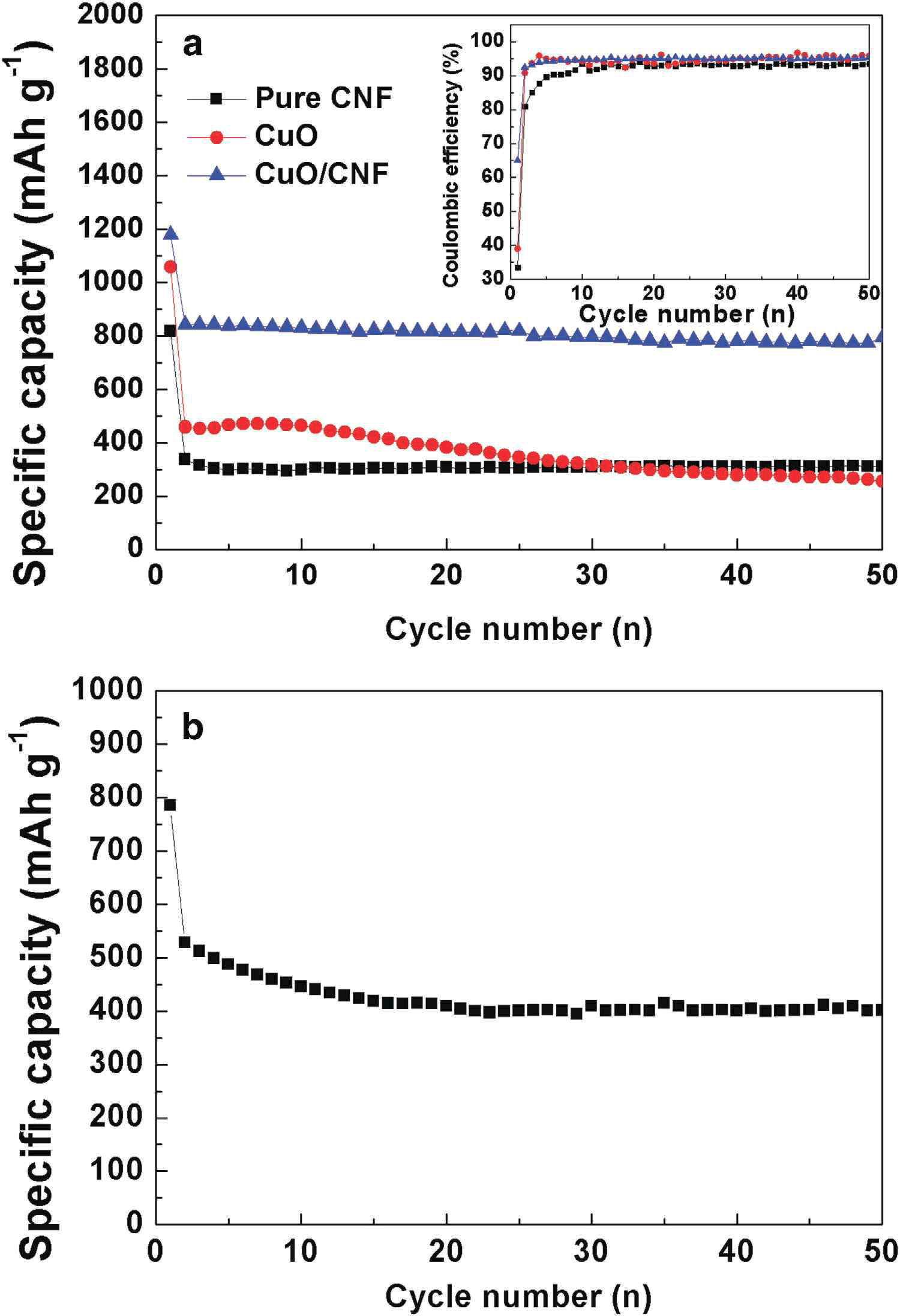 (a) Cycle performance of CNF, CuO, and CuO/CNF at 100 mA g–1, and (b) capacity retention of CuO/CNF at 1000 mA g–1 in 1 M LiPF6/EC/DMC.