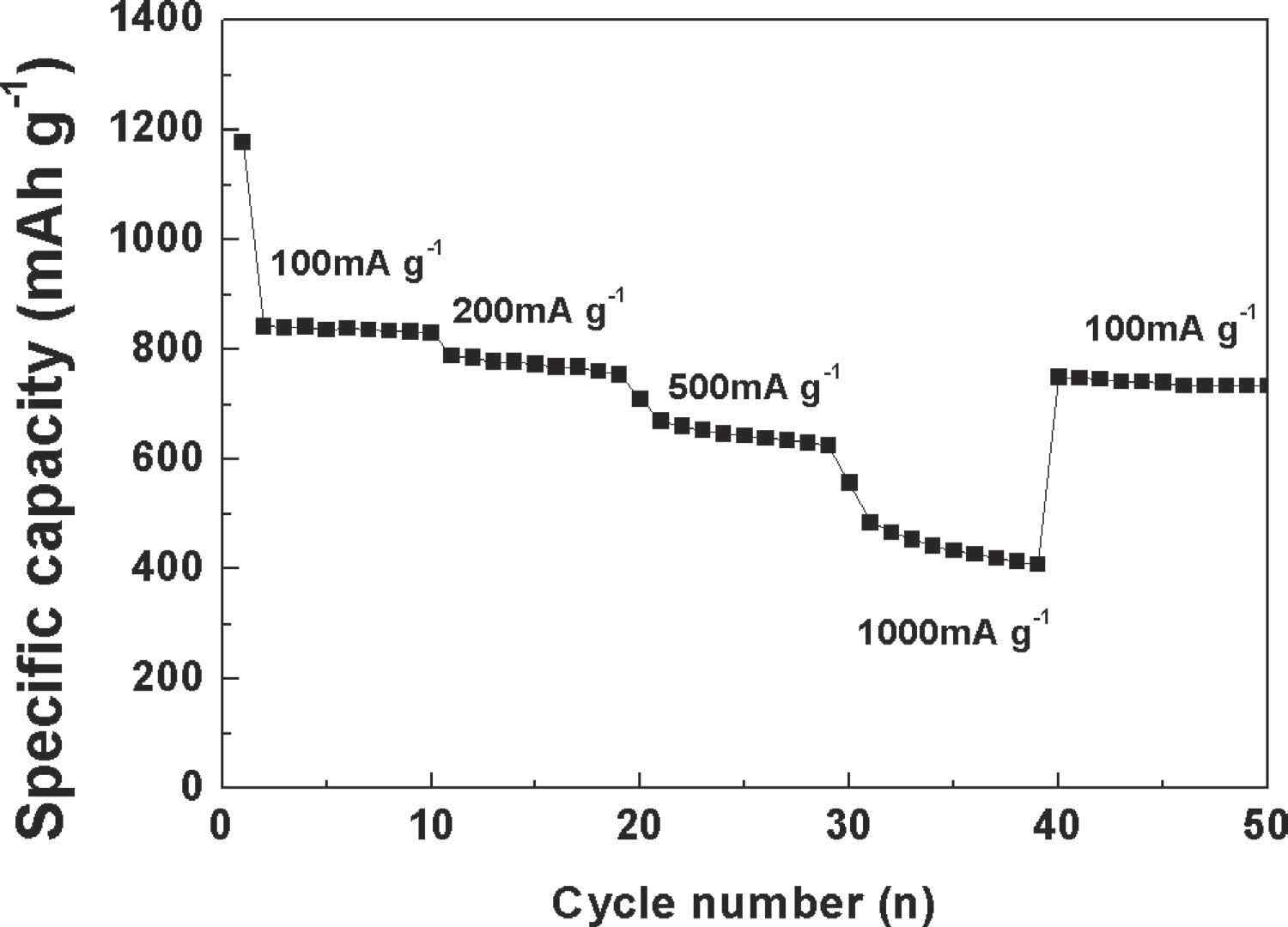 Rate performance of CuO/CNF at various current densities from 100 to 1000 mA g–1.