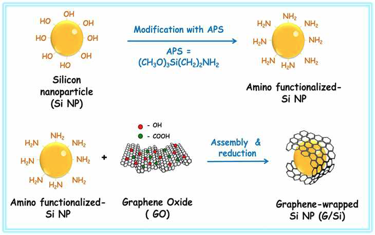 Graphene-wrapped silicon nanoparticles as a Li-ion battery anode