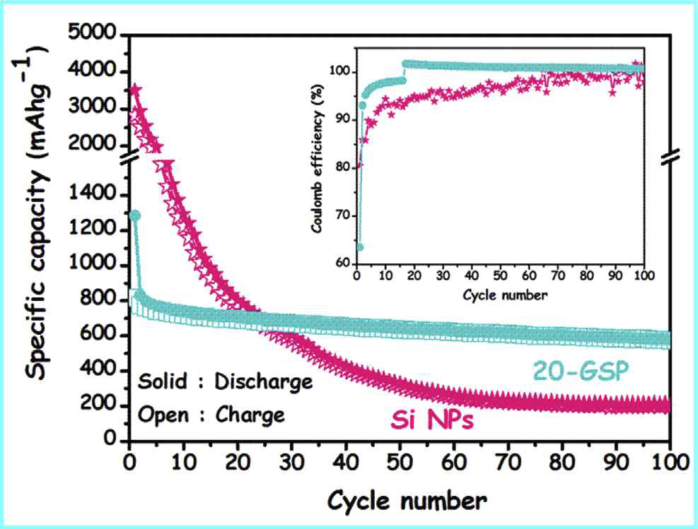 Discharge capacity and coulombic efficiency vs. cycle number of the Si NPs and ground 20-GSP electrodes at 100 mA gꠗ1 current density in 1 M LiPF6/EC/DMC.