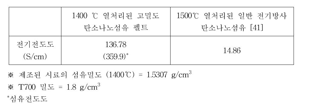 Electrical conductivity of the CNFs