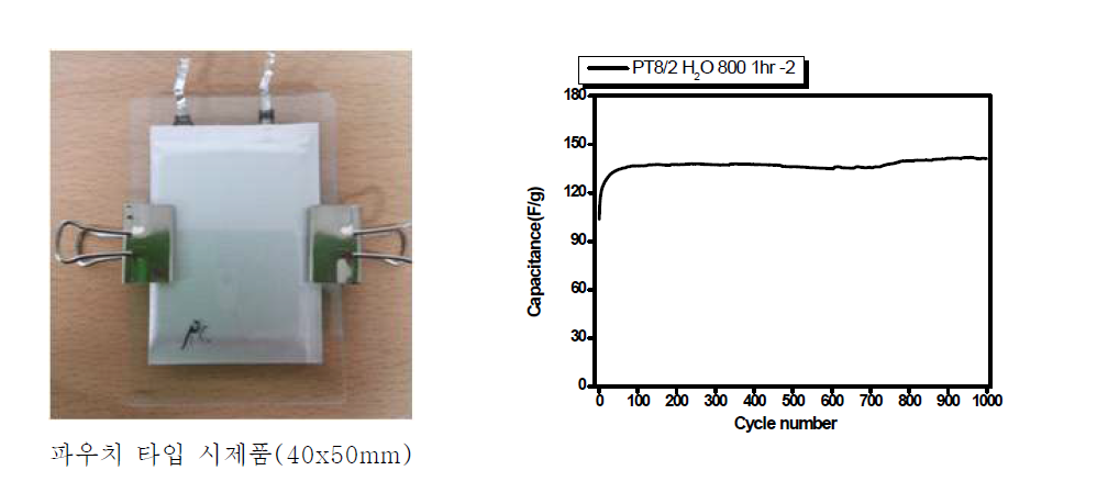 Pouch type supercapacitor and its capacitance of 1000 cycles in 6M KOH