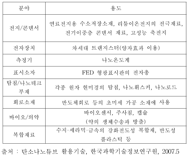 Applications of CNFs