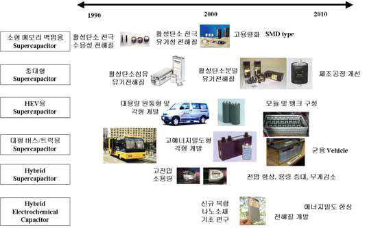 Applications of supercapacitor