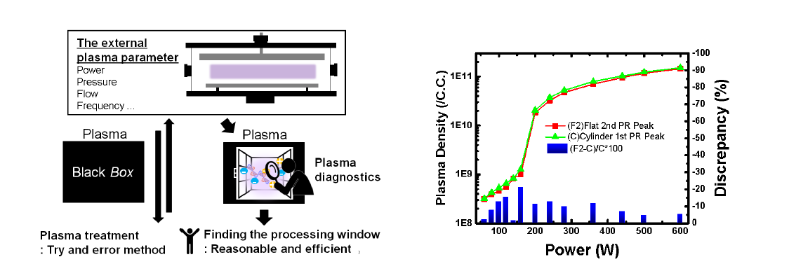 탐침을 이용한 공정 진단의 중요성 (좌) 와 플라즈마 밀도 측정 결과 (우)