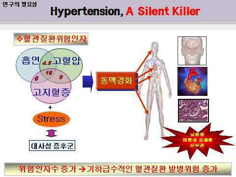 고혈압의 위험성