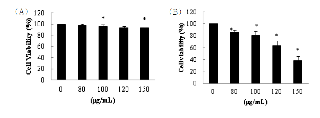 Inhibitory effect on cells viability on cancer cells for 72 h.