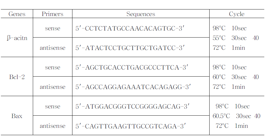 Primer sequences and RT-PCR program used for PCR amplification.