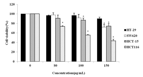 Cytotoxic effect of Moringa oleifera in human colon cancer cells.