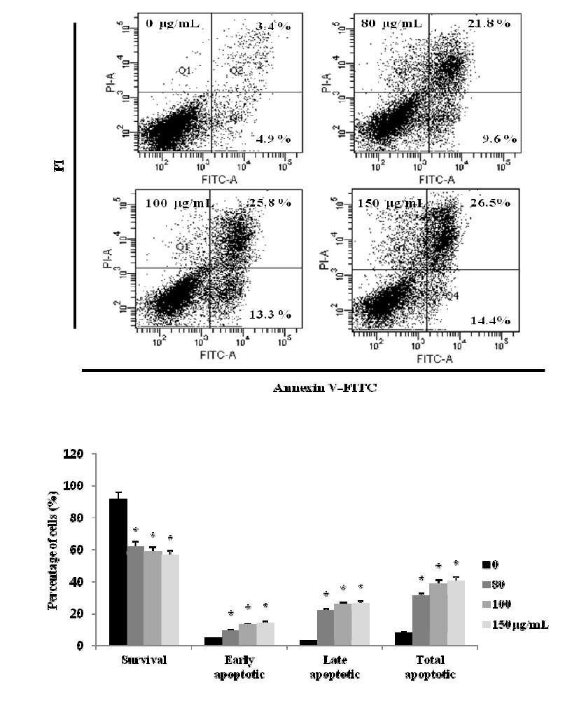 Induction of apoptosis by Moringa oleifera in HCT116 human colon cancer cells.