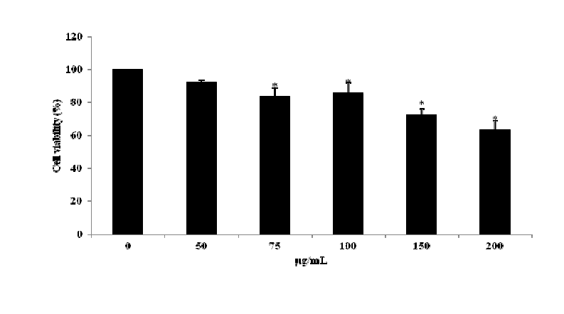 Cytotoxic effect of Moringa oleifera on normal human keratinocyte cells.