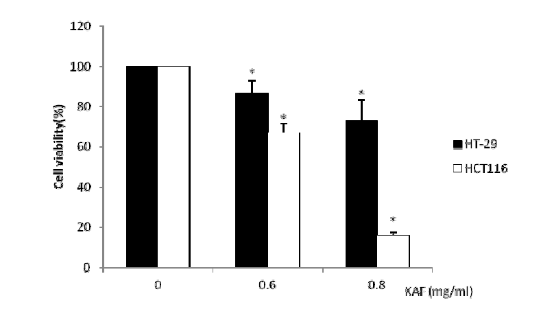 Cytotoxic effect of Kigelia africana in HT-29, HCT116 human colon cancer cells.