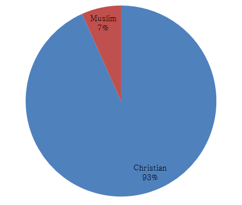 Religion of Survey respondents