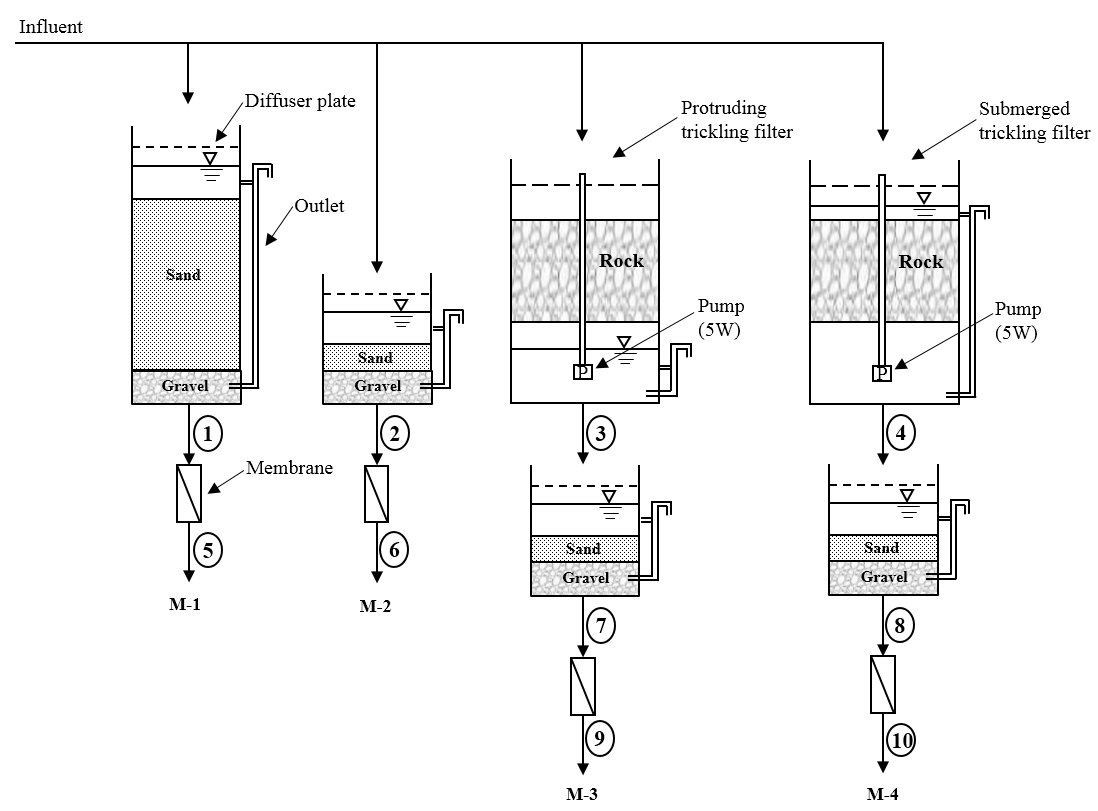 Hybrid water treatment system.