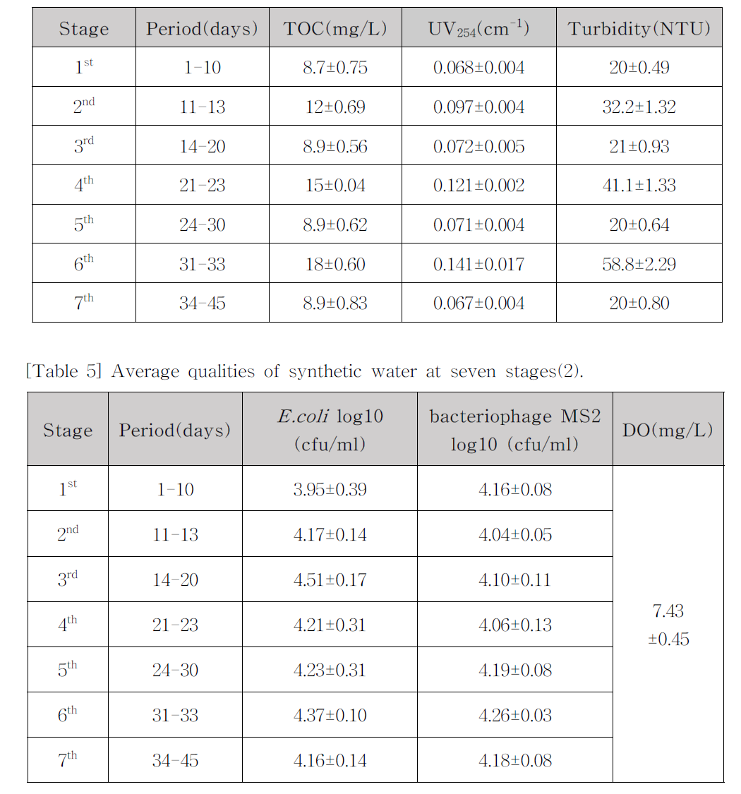 Average qualities of synthetic water at seven stages