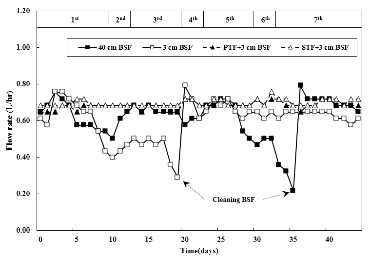 Flow rate variation of the operation.