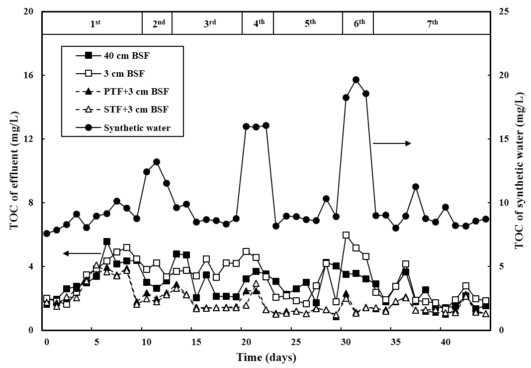 Effluent TOC of BSF.