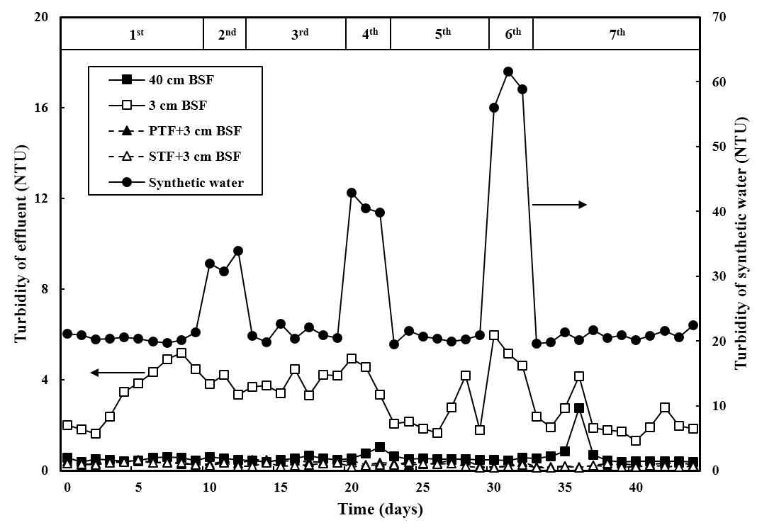 Effluent turbidity of BSF.