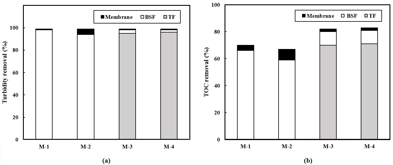 Removal efficiency at unit process.