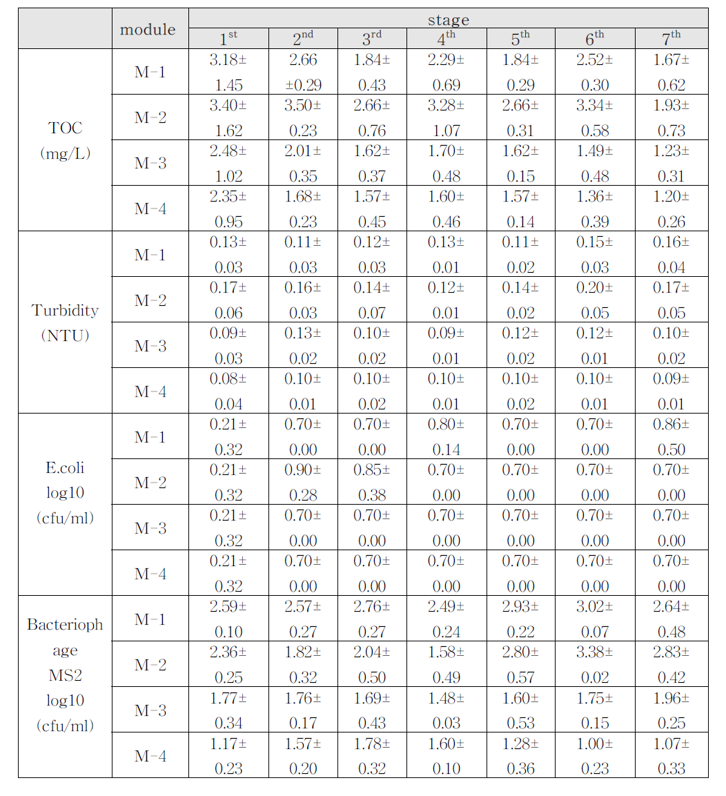 Average qualities of effluent at seven stages.