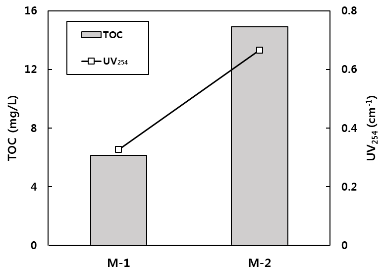 TOC and UV254 in backwashing analysis.